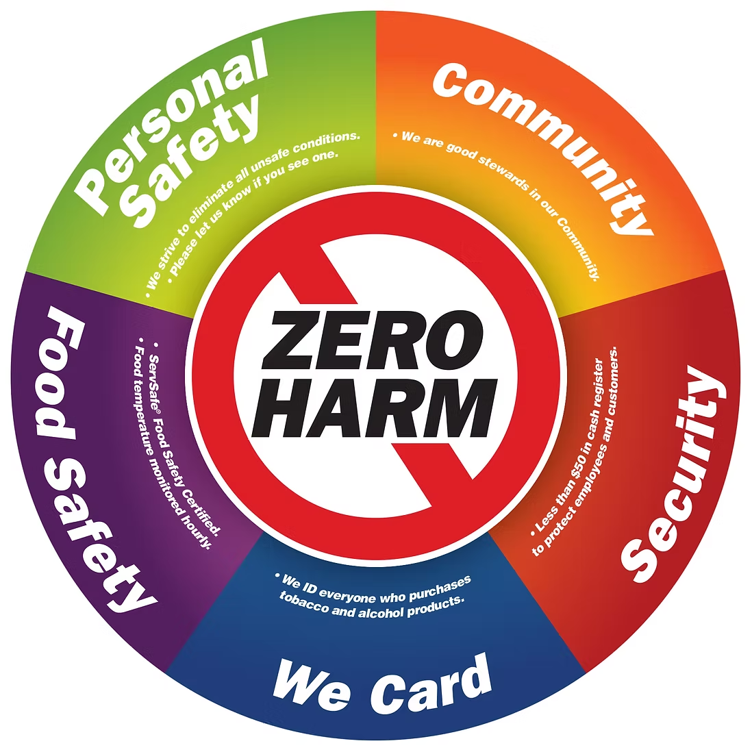 Circular Zero Harm safety culture infographic designed by Zock Zochert